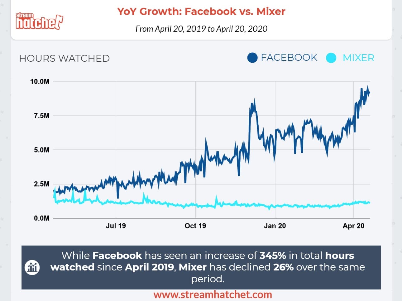 YoYGrowth_FacebookvsMixer