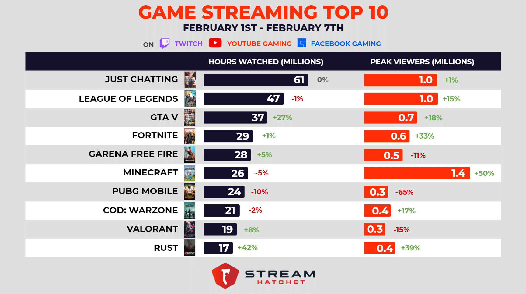 Top Ten Live Streaming Categories Feb 1 -7, 2021