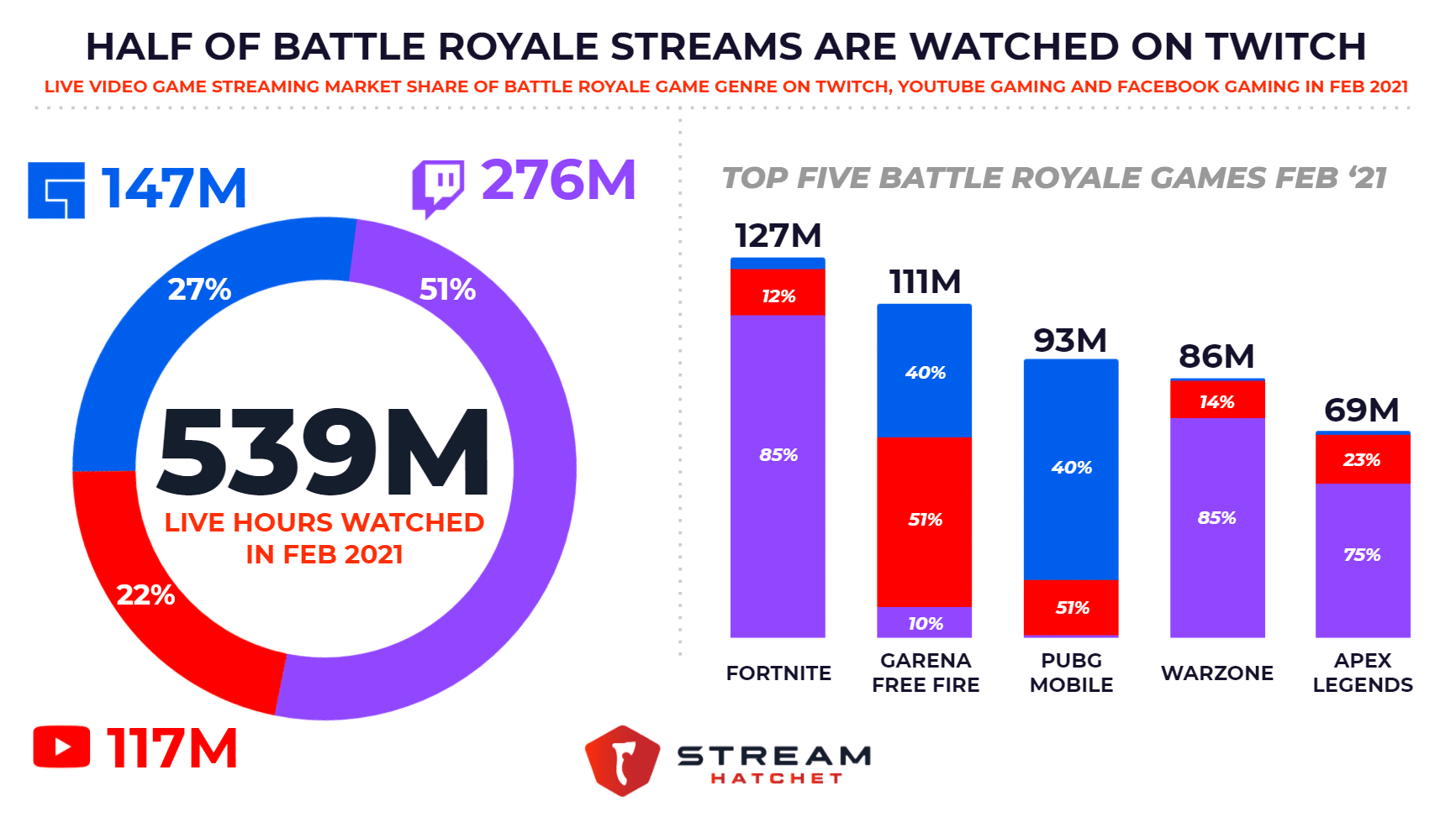 BR Viewership Feb '21