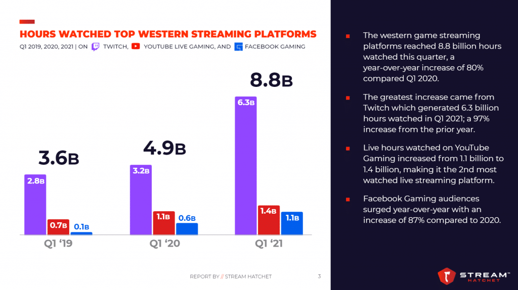 Q1 2021 Platform Viewership and Live Game Streaming Trends