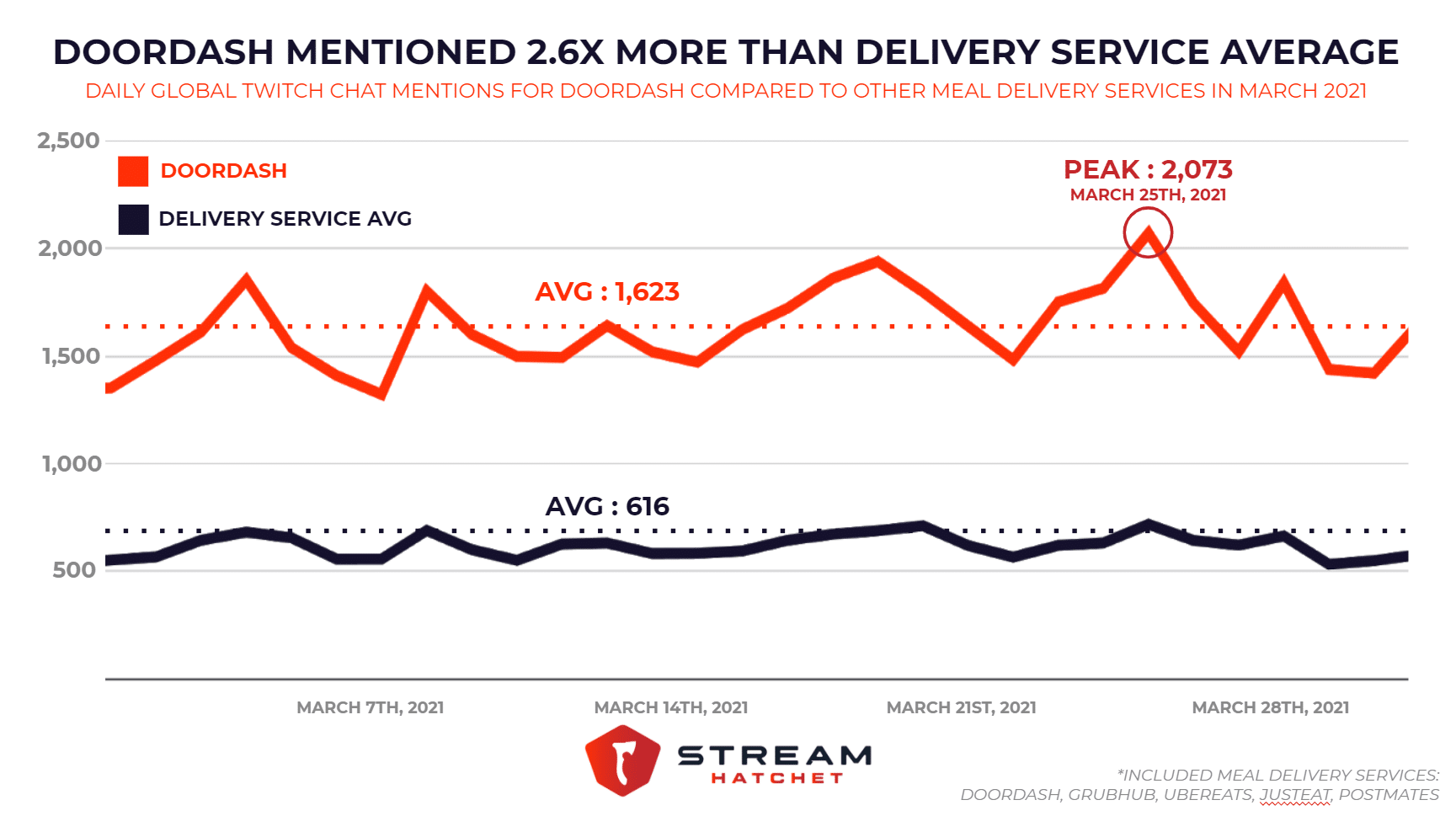 DoorDash Twitch chat engagement March 2021