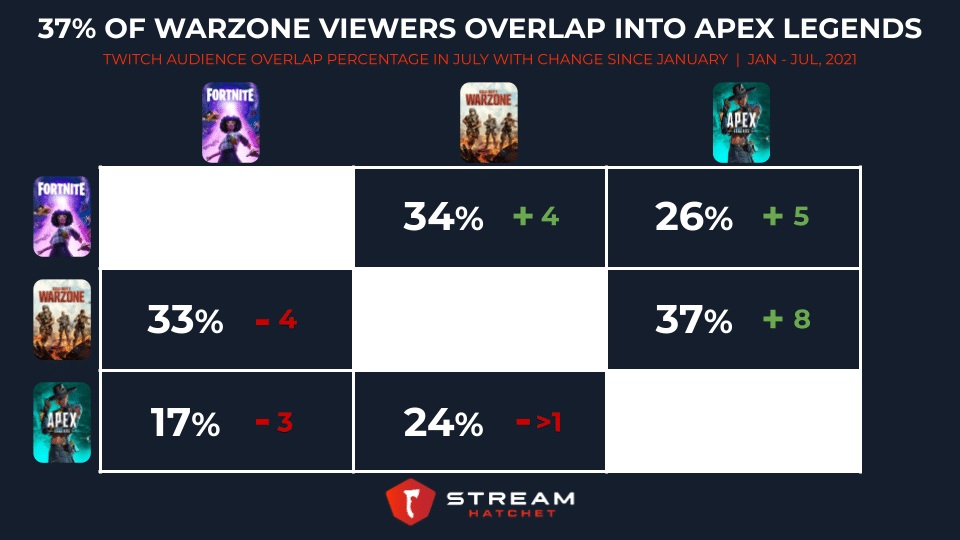 Warzone into Apex Legends audience overlap