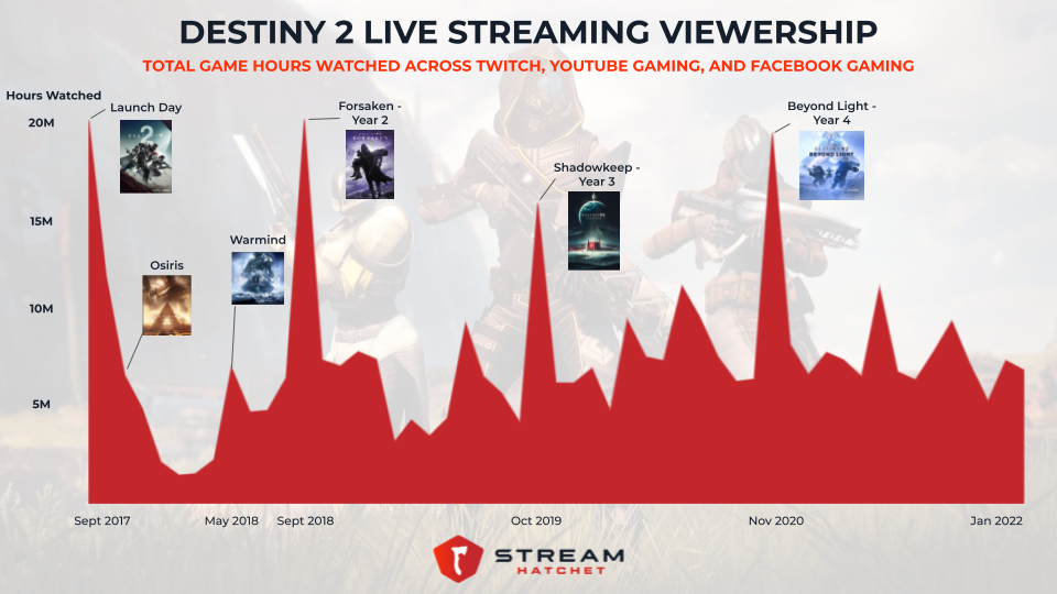 destiny viewership data bungie sony acquisition dlc downloadable content