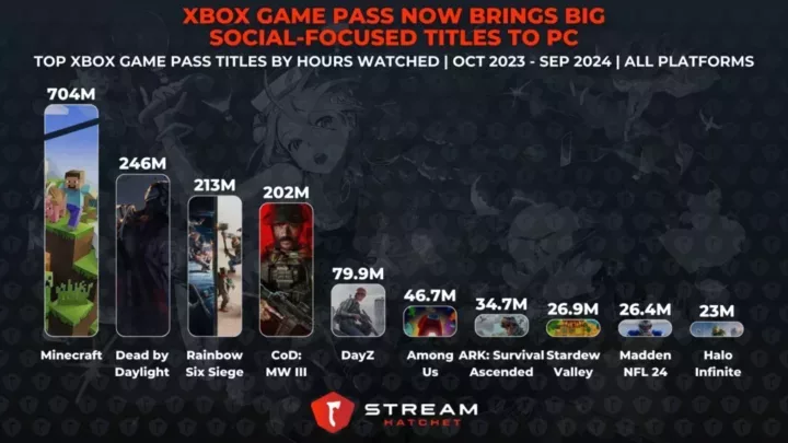 Graph 4:  Xbox Game Pass Now Brings Big Social-Focused Titles to PC - Top Xbox Game Pass Titles by Hours Watched