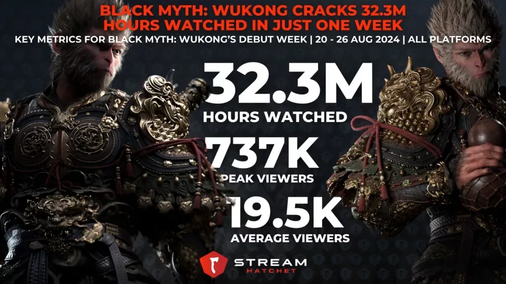 Graph 1:  Black Myth: Wukong Cracks 32.3M Hours Watched in Just One Week - Key metrics for Black Myth: Wukong’s first week