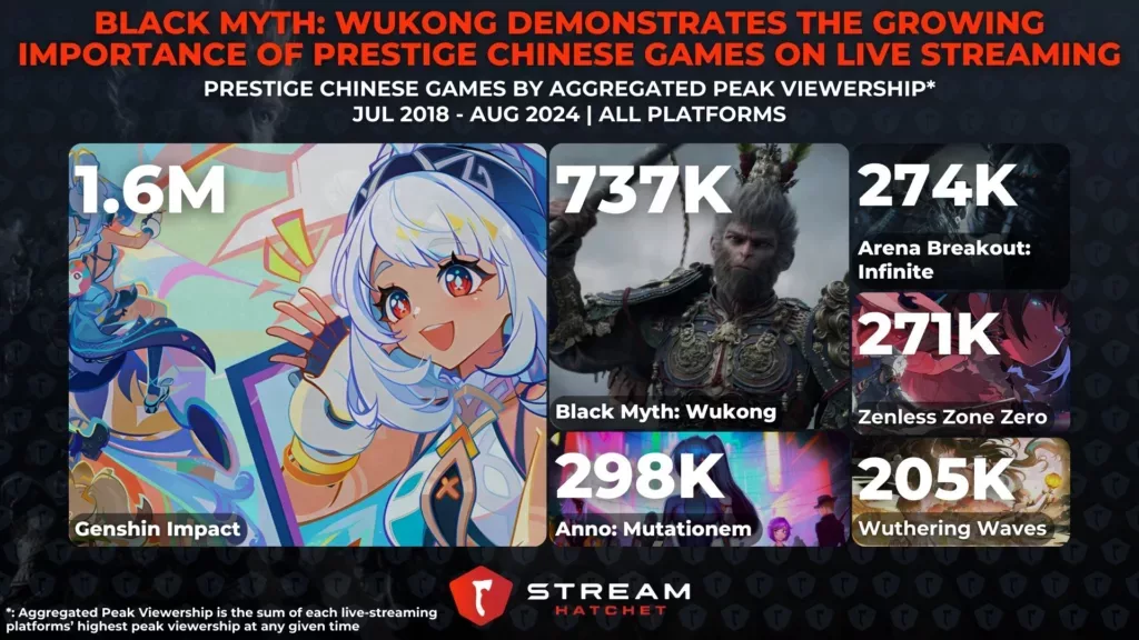 Graph 3: Black Myth: Wukong Demonstrates the Growing Importance of Prestige Chinese Games on Live Streaming - Popularity of Prestige Chinese games on live streaming