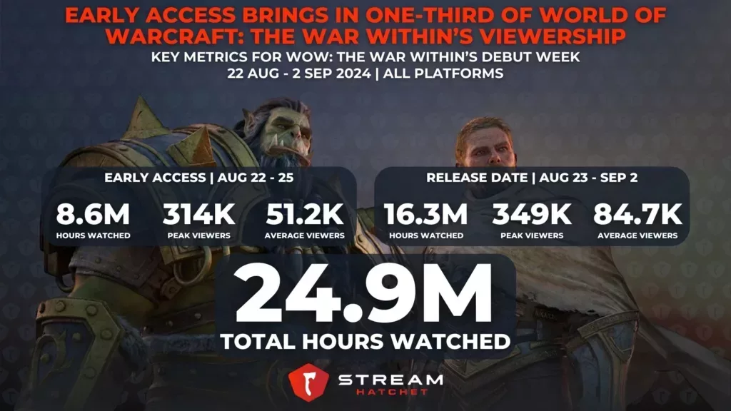 Graph 1: Early Access Brings in One-Third of World of Warcraft: The War Within’s Viewership - Key metrics for The War Within split into Early Access and first week