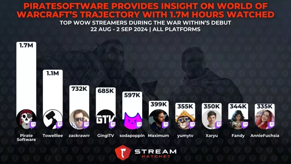 Graph 2: PirateSoftware Provides Insight on World of Warcraft’s Trajectory with 1.7M Hours Watched - Top Wow streamers during The War Within’s debut