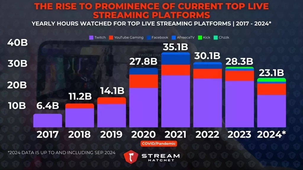 Graph 1: The Rise to Prominence of Current Top Live Streaming Platforms - Top Live Streaming Platforms by Hours Watched