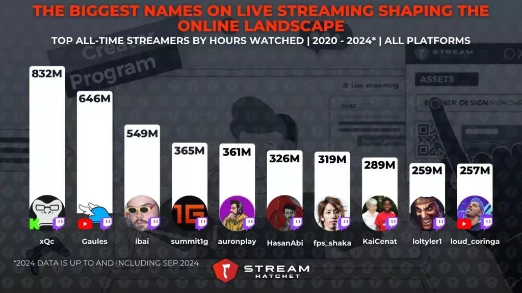 Graph 2: The Biggest Names on Live Streaming Shaping the Online Landscape - Top streamers over the past 5 years by total hours watched