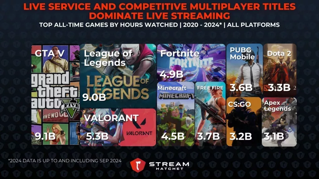 Graph 3: Live Service and Competitive Multiplayer Titles Dominate Live Streaming - Top games on live streaming by hours watched