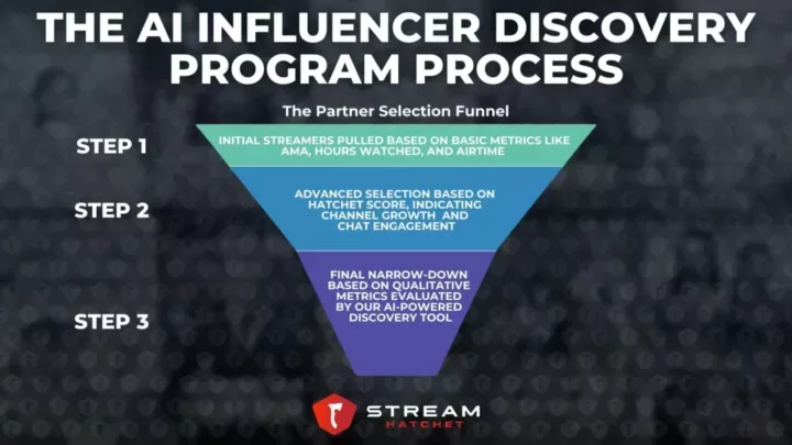 Graphic 1: AI-assisted Discovery Program Workflow Funnel - Stream Hatchet