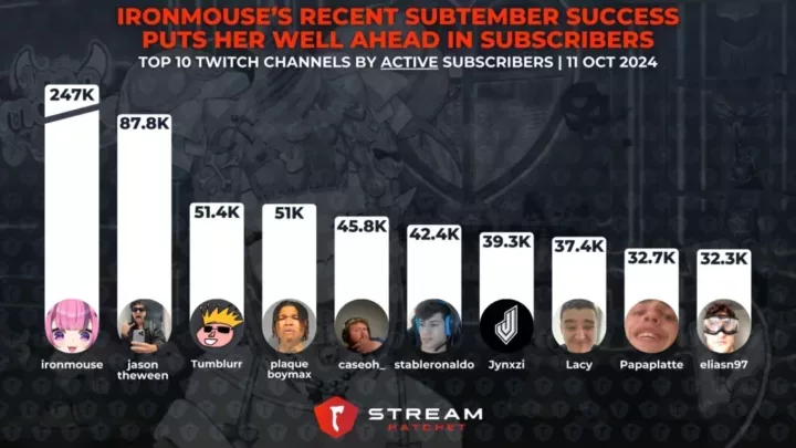 Graph 2:  Ironmouse’s Recent SUBtember Success Puts Her Well Ahead in Subscribers - Top 5 Channels with the Most Subscribers on Twitch - Stream Hatchet