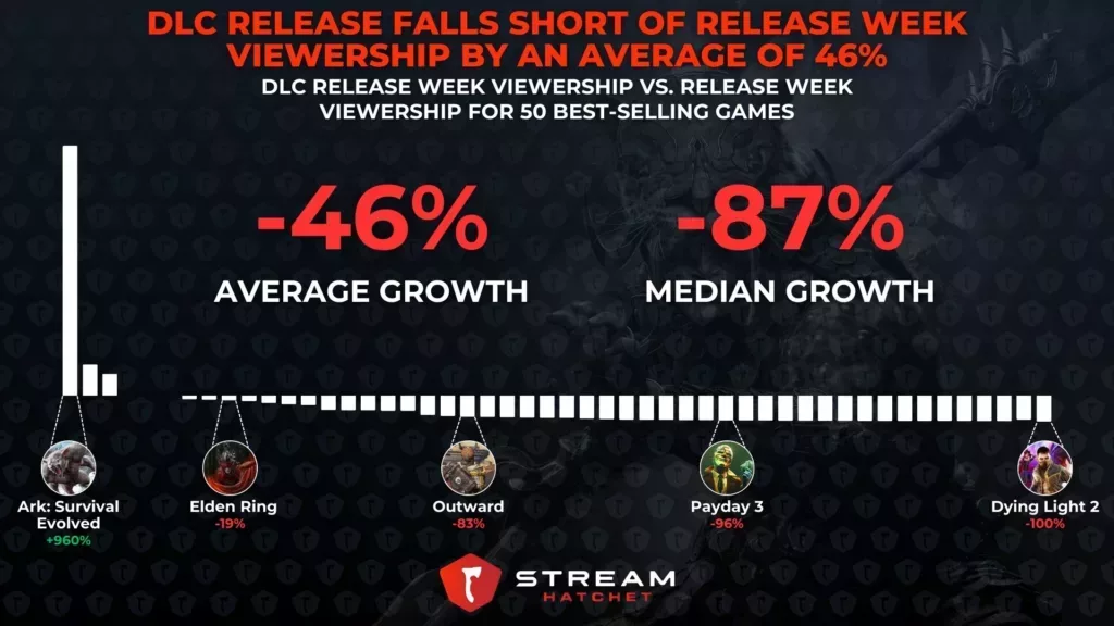 Graph 3: DLC Release Falls Short of Release Week Viewership by an Average of 46% - Comparison of DLC release week viewership to the game’s release week- Stream Hatchet