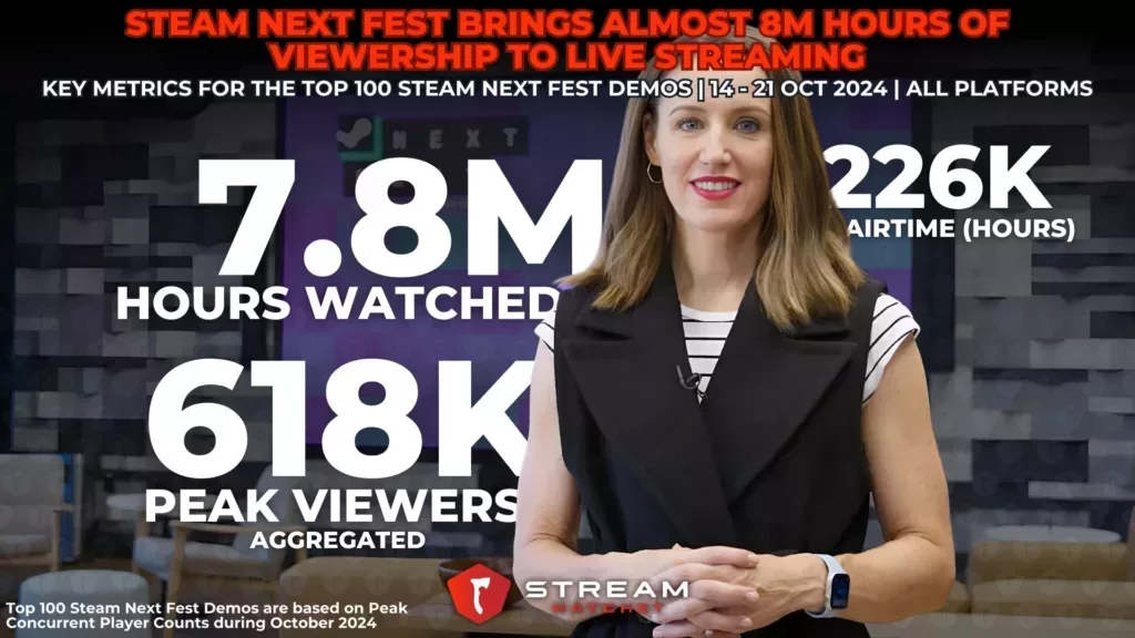 Graph 1: Steam Next Fest Brings Almost 8M Hours of Viewership to Live Streaming - Key Metrics for the top 100 Demos from Steam Next Fest - Stream Hatchet