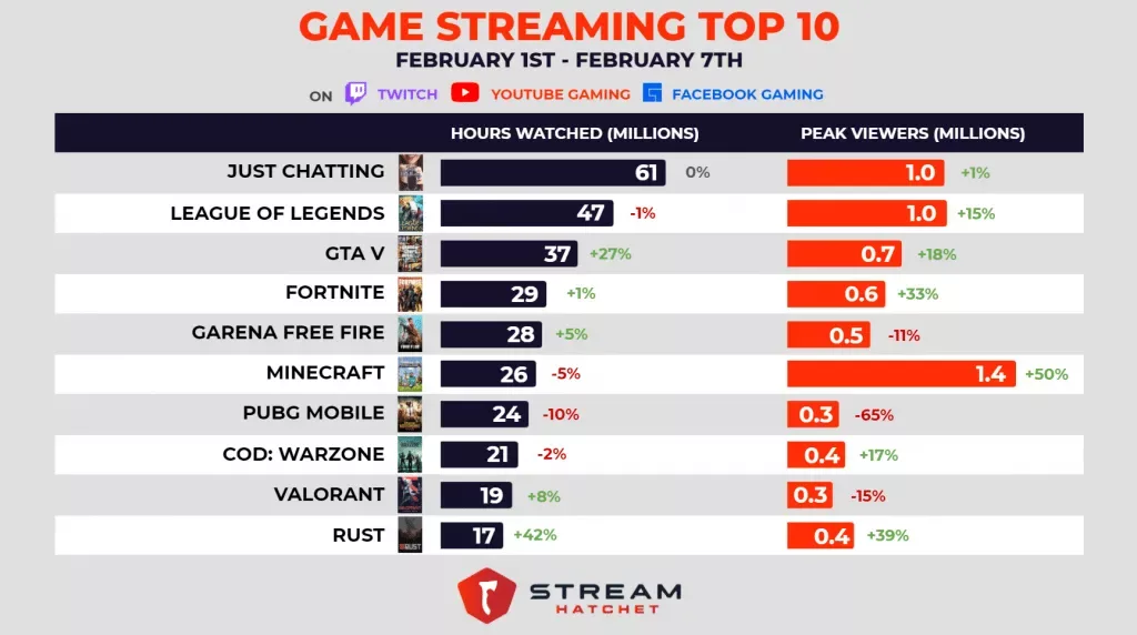 Top Ten Live Streaming Categories Feb 1 -7, 2021