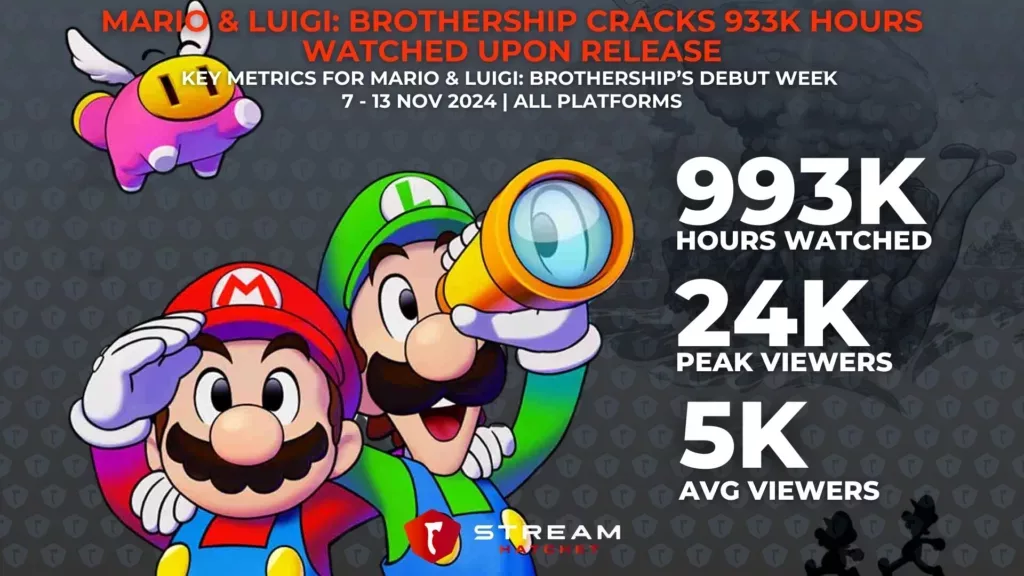 Graph 1: Mario & Luigi: Brothership Cracks 933K Hours Watched Upon Release - Key Metrics for Mario & Luigi: Brothership’s Debut Week - Stream Hatchet