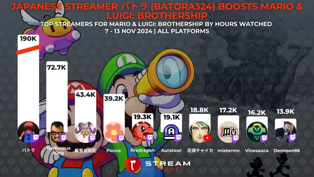 Graph 2: Japanese Streamer バトラ (Batora324) Boosts Mario & Luigi: Brothership - Top Streamers for Mario & Luigi: Brothership’s Debut Week by Hours Watched - Stream Hatchet