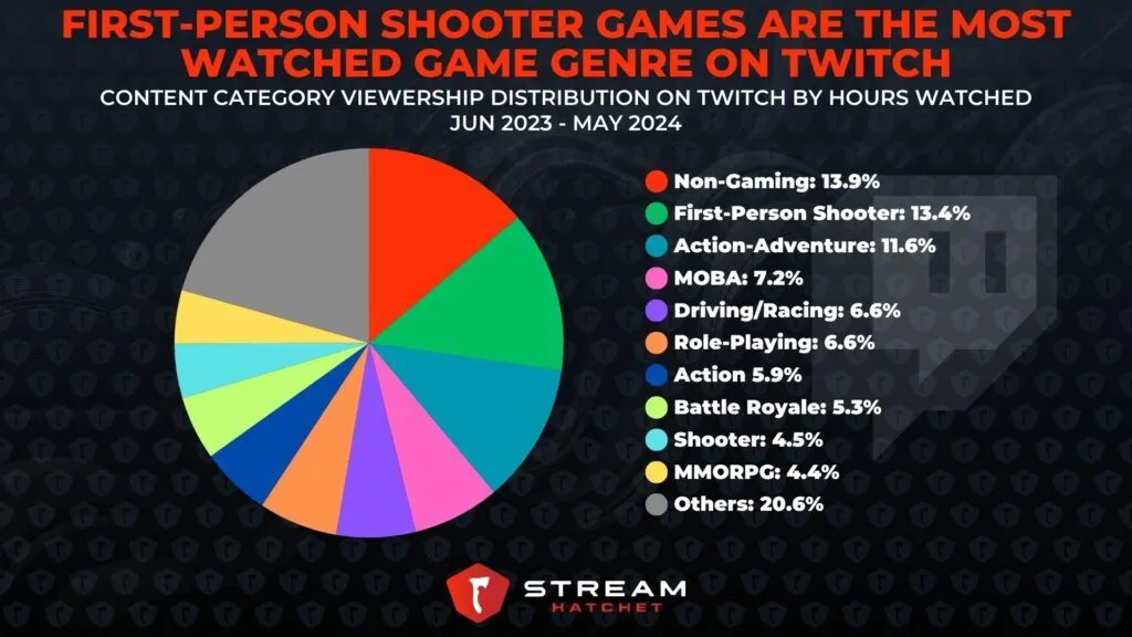 Graphic 5 : Pie chart of popularity of various categories on Twitch - Stream Hatchet