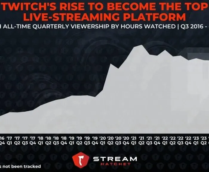 Graph 1: Twitch Platform hours watched per quarter - Stream Hatchet