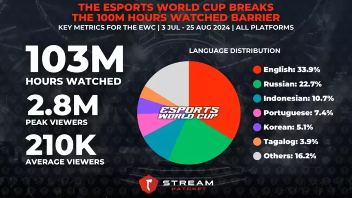 Graph 1: The Esports World Cup Breaks the 100M Hours Watched Barrier - Key metrics and language breakdown for the Esports World Cup