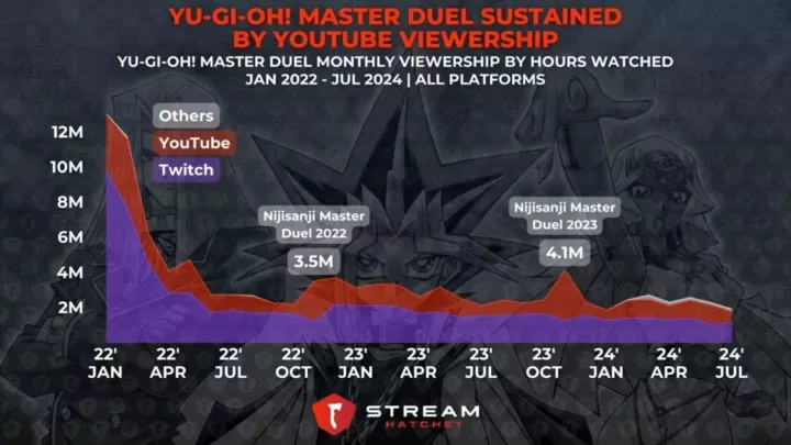 Graph 1: Yu-Gi-Oh! Master Duel Sustained by YouTube Viewership - Viewership since release for Yu-Gi-Oh! Master Duel