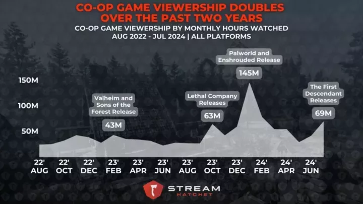 Graph 1: Co-op Game Viewership Doubles Over The Past Two Years - Co-op game viewership over time