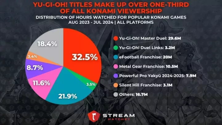 Graph 3: Yu-Gi-Oh! Titles Make Up Over One-Third of All Konami Viewership - Top Konami games on live streaming