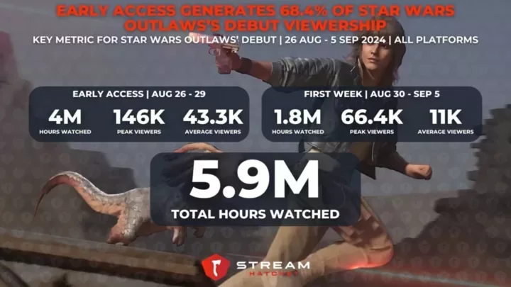 Graph 1:  Early Access Generates 68.4% of Star Wars Outlaw’s Debut Viewership - Key Metrics for Star Wars Outlaws Debut Week