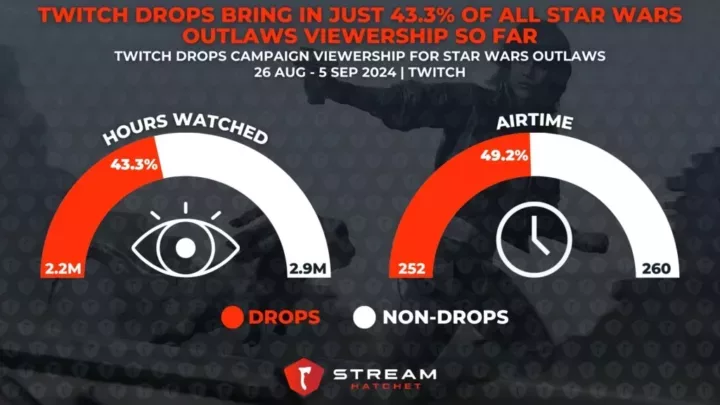 Graph 3: Twitch Drops Bring in Just 43.3% of All Star Wars Outlaws Viewership So Far - Comparison of Twitch Drops viewership and regular viewership