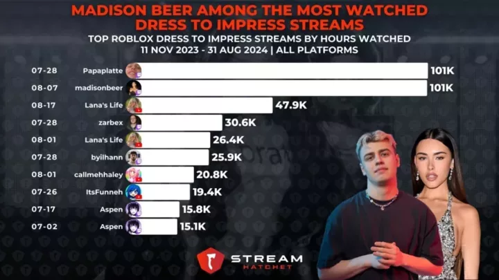 Graph 3: Madison Beer Among the Most Watched Dress To Impress Streams - Top Dress To Impress streams