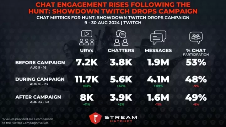 Graph 4: Chat Engagement Rises Following the Hunt: Showdown Twitch Drops Campaign - Chat Metrics for Hunt: Showdown Twitch Drops Campaign