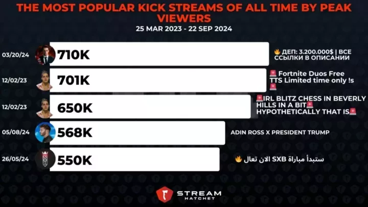 Graph 12: The Most Popular Kick Streams of All Time by Peak Viewership