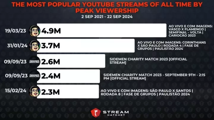 Graph 8: The Most Popular YouTube Streams of All Time by Peak Viewership