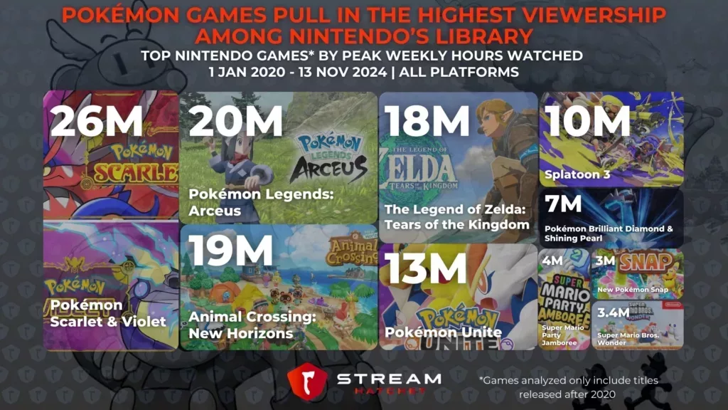 Graph 3: Pokémon Games Pull in the Highest Viewership Among Nintendo’s Library - Top Nintendo Games by Highest Weekly Hours Watched - Stream Hatchet