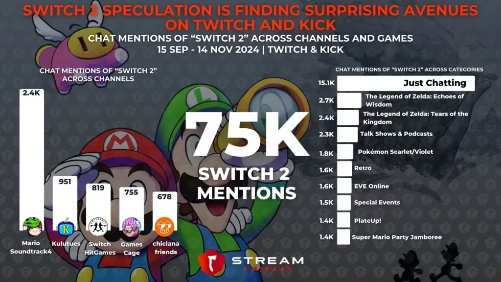 Graph 4: Switch 2 Speculation is Finding Surprising Avenues on Twitch and Kick - Chat Mentions of Switch 2 Across Channels and Games - Stream Hatchet