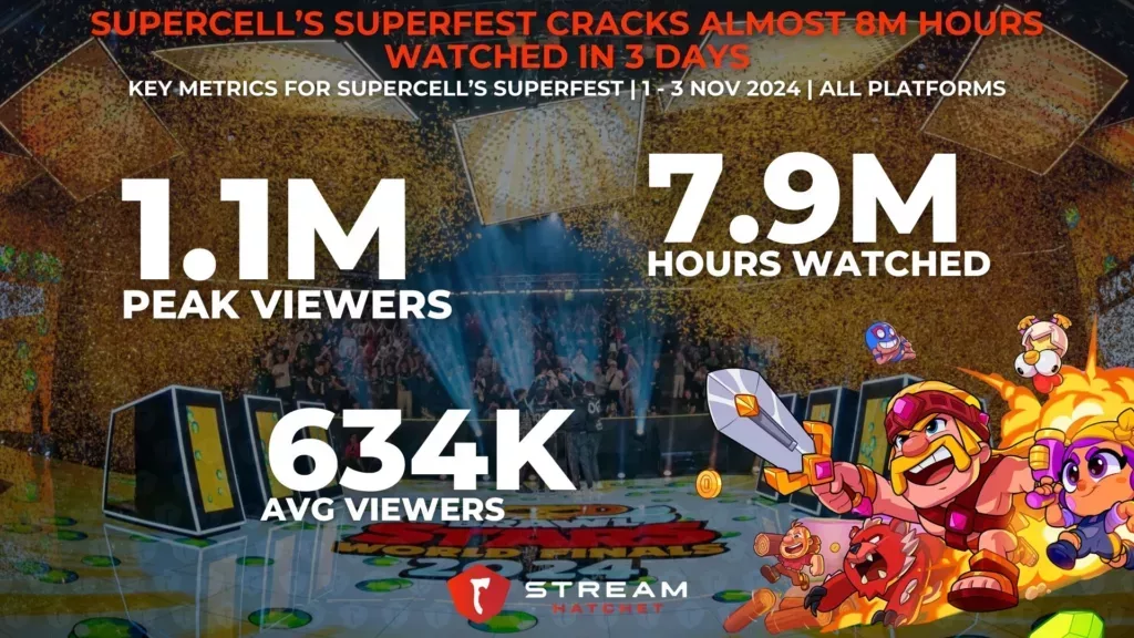 Graph 1: Supercell’s SuperFest Cracks 8M Hours Watched in 3 Days - Key metrics for Supercell’s SuperFest - Stream Hatchet