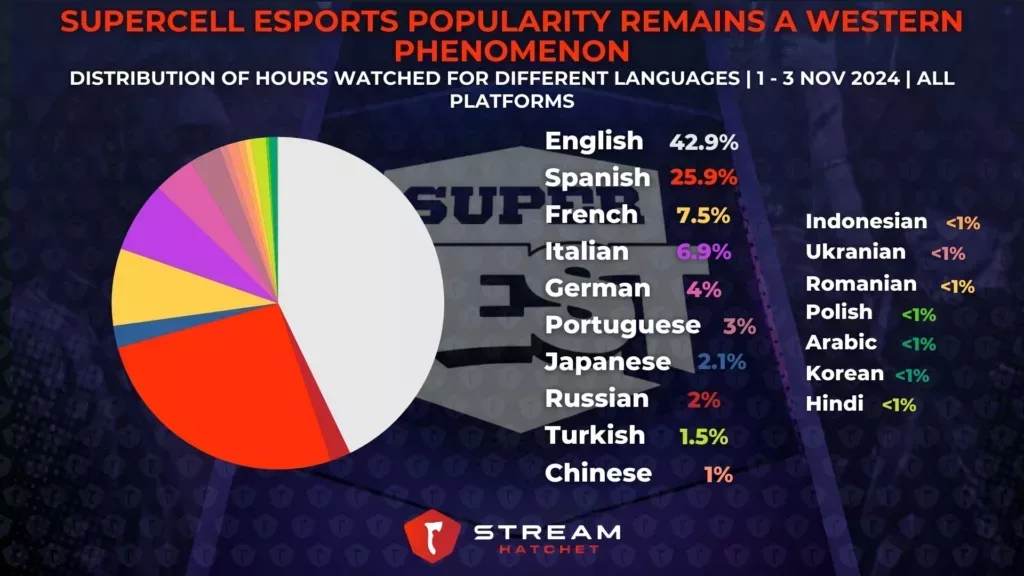 Graph 4: Supercell Esports Popularity Remains a Western Phenomenon - Language distribution for SuperFest - Stream Hatchet