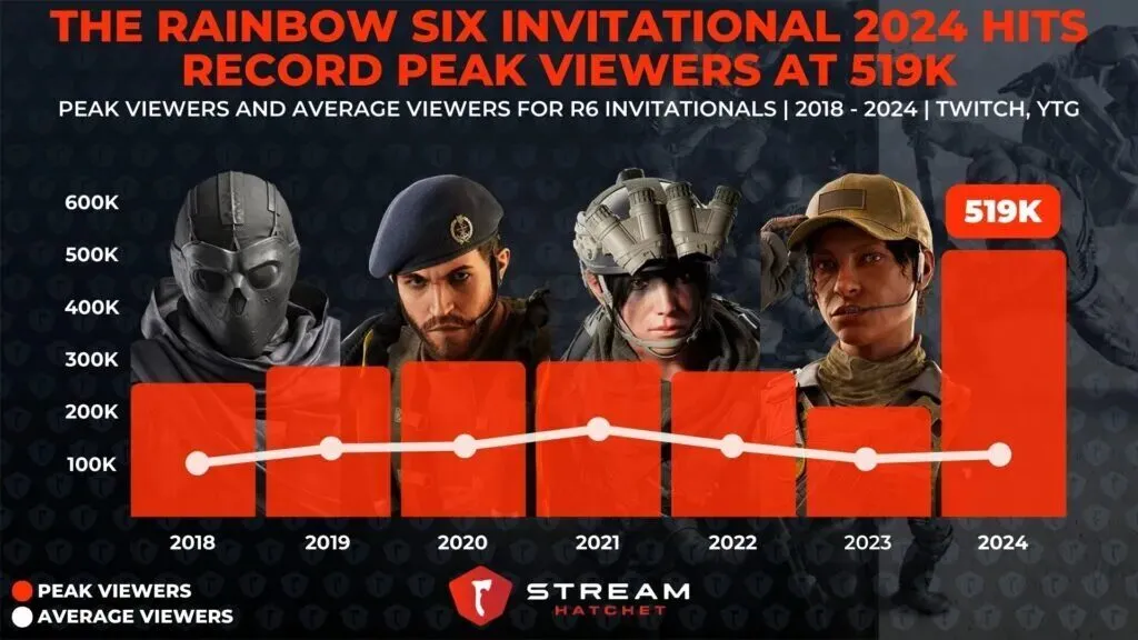 Graph 2: Past esports event performance by peak viewership example - Stream Hatchet