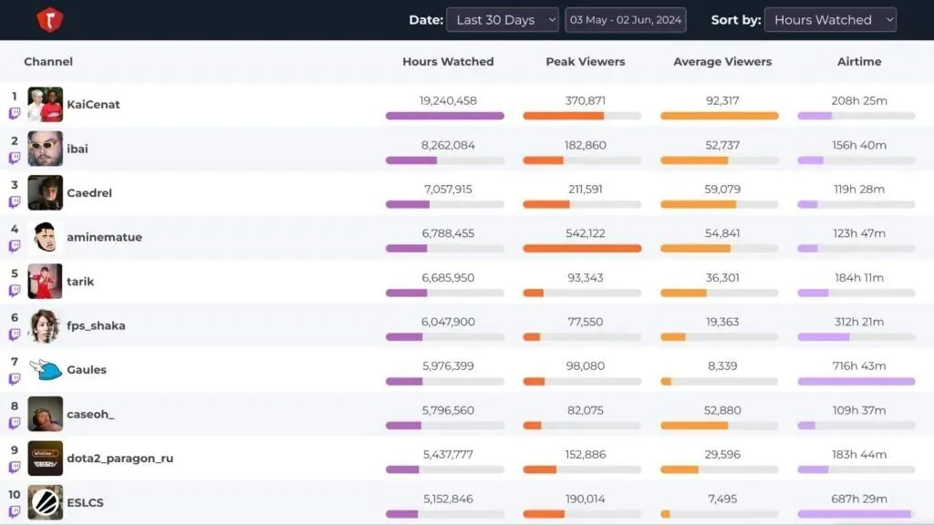 Graph 3: Top Twitch streamers page - Stream Hatchet