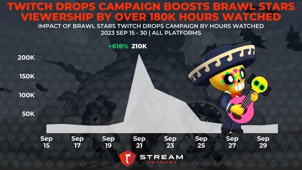 Graphic 4: Twitch Drops popularity - Stream Hatchet