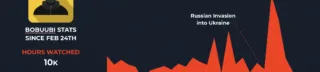 Bobuubi streams for ukrainian relief. Graph shows a 500% increase in hours watched on Bobuubi's streams since the russian invasion into ukraine.