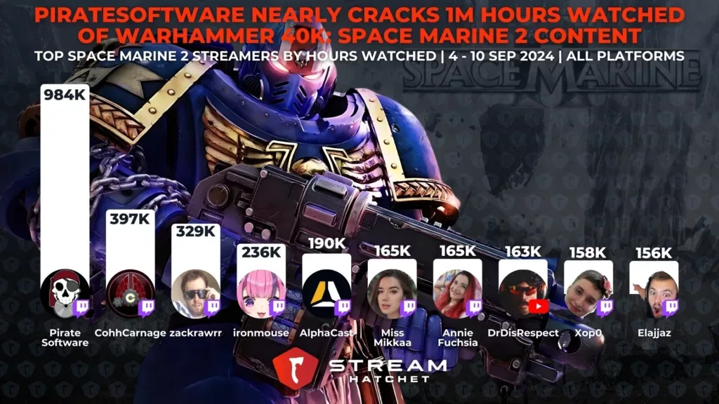 Graph 2: PirateSoftware Nearly Cracks 1M Hours Watched of Warhammer 40K Space Marine 2 Content - Top Space Marine 2 Streamers by Hours Watched