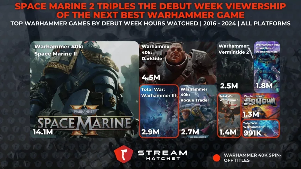 Graph 3: Space Marine 2 Triples the Debut Week Viewership of the Next Best Warhammer Game - Top Warhammer 40K games on live streaming by first week hours watched