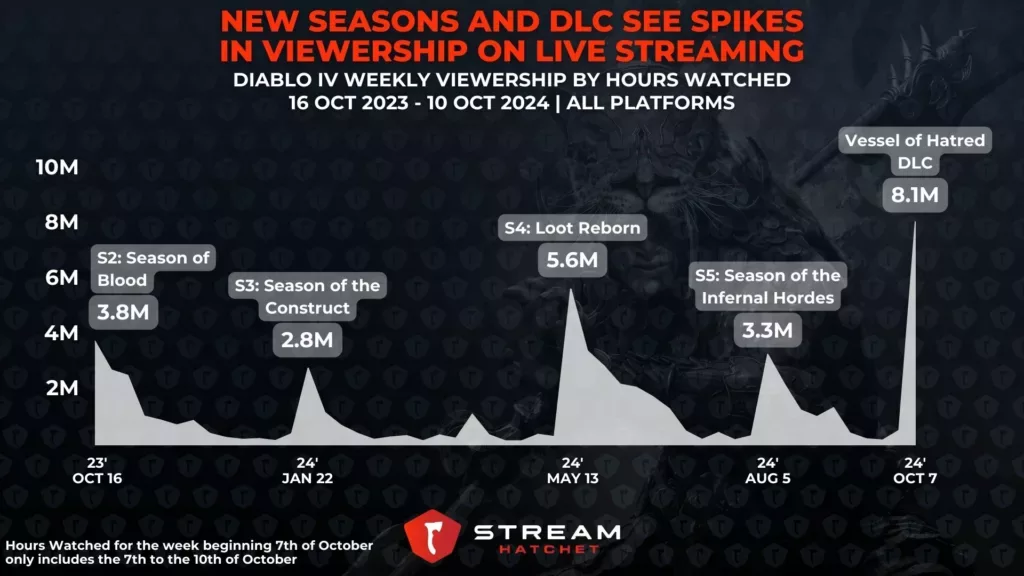 Graph 1: New Seasons and DLC See Spikes in Viewership on Live Streaming - Weekly viewership for Diablo IV over time - Stream Hatchet