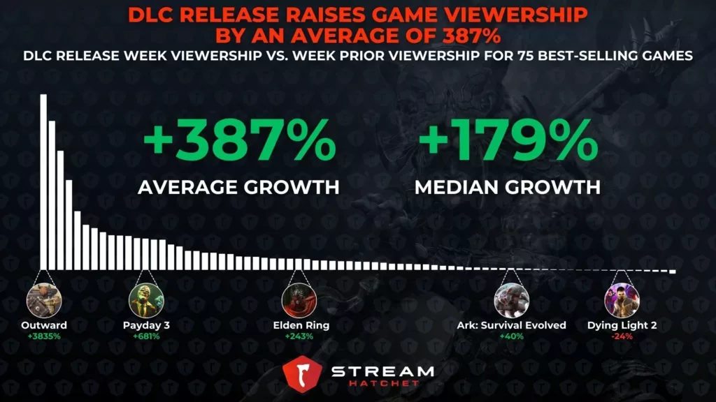 Graph 2: DLC Release Raises Game Viewership by an Average of 387% - Comparison of DLC release week viewership to the week prior - Stream Hatchet