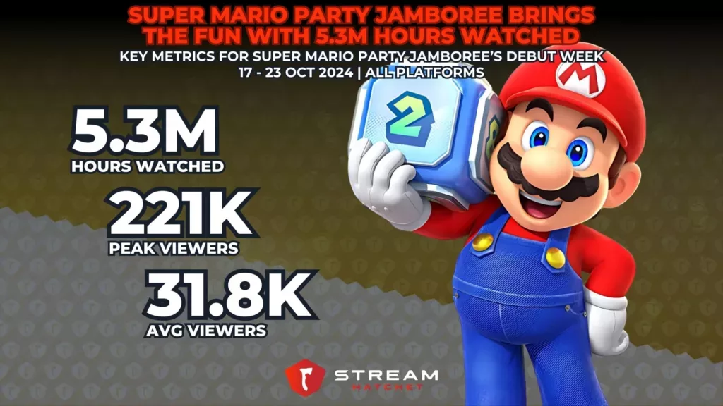 Graph 1: Super Mario Party Jamboree Brings the Fun with 5.3M Hours Watched - Key Metrics for Super Mario Party Jamboree - Stream Hatchet