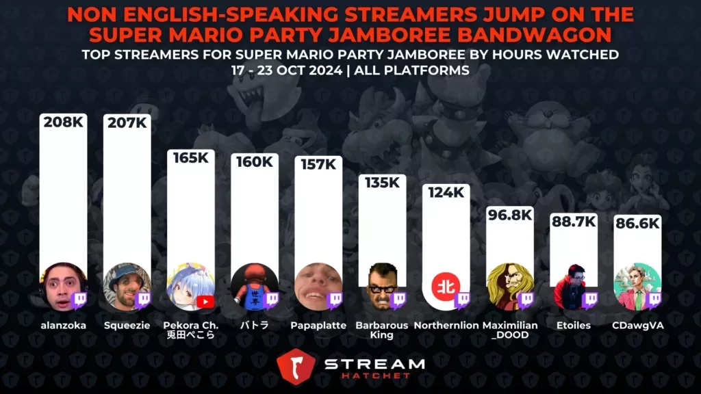 Graph 2: Non English-speaking Streamers Jump on the Super Mario Party Jamboree Bandwagon - Top streamers for Super Mario Party Jamboree - Stream Hatchet