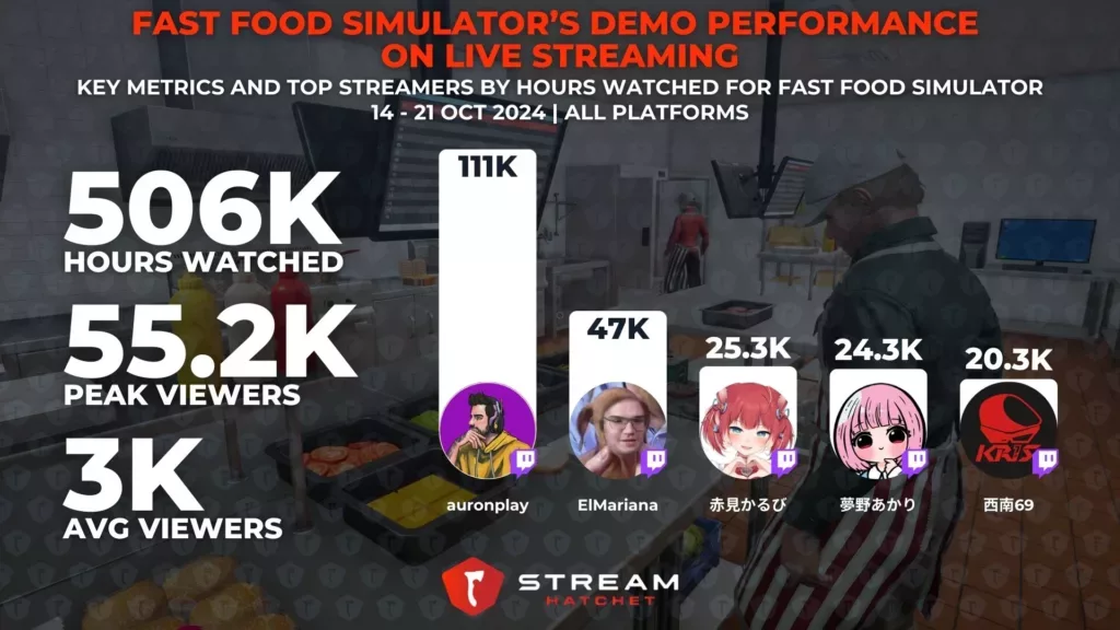 Graph 4 : The Performance of Fast Food Simulator’s Demo on Live Streaming - Metrics and Top Streamers for Fast Food Simulator - Stream Hatchet