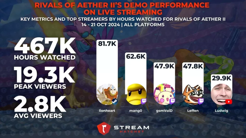 Graph 5: The Performance of Rivals of Aether II’s Demo on Live Streaming - Metrics and Top Streamers for Rivals of Aether II’ - Stream Hatchet